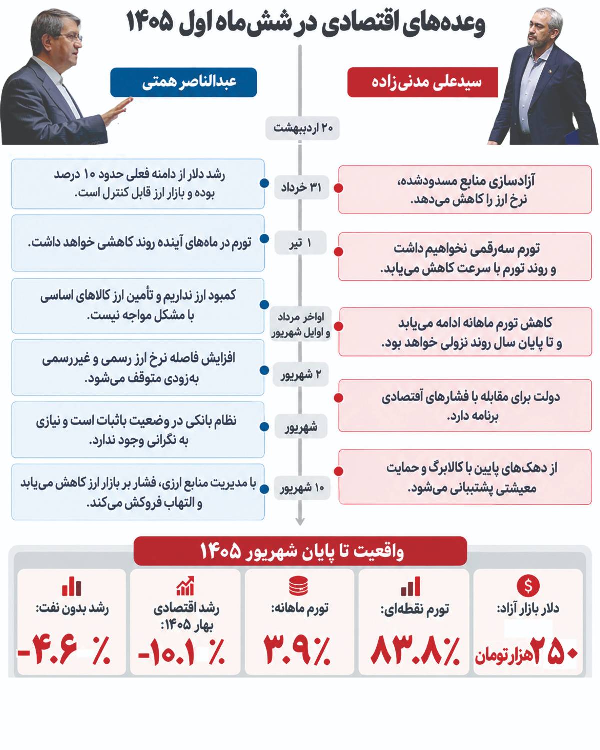 اقتصاد در ایران به حال خود رها شده است! اقتصاد در ایران به حال خود رها شده است!