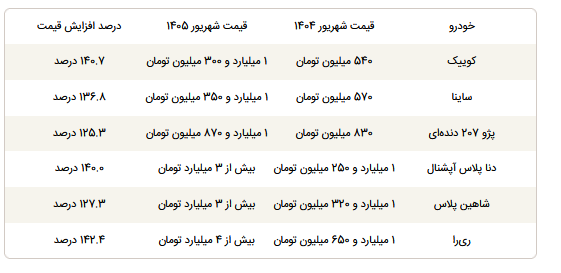 سفره‌ها از گرانی خالی شد خیابان‌ها از خودرو!