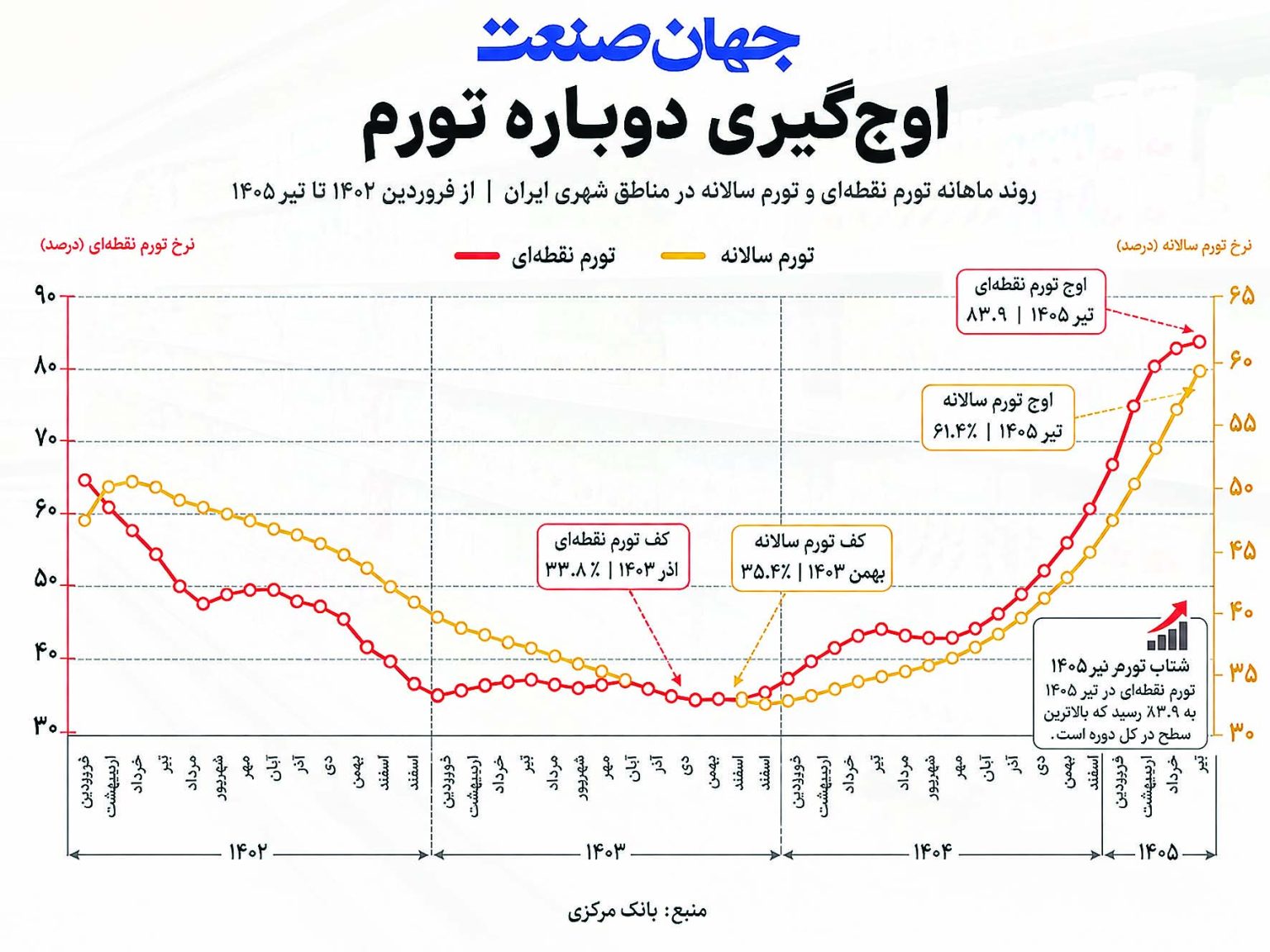 تورمی که در جیب ملت ایران لانه کرده است چگونه قابل اصلاح است؟