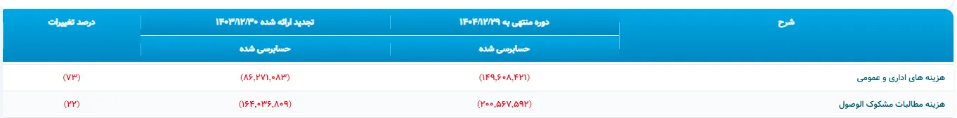 اعداد نگرانکننده در یک بانک خصوصی/ هزینهها شتاب گرفت، سود جا ماند اعداد نگرانکننده در یک بانک خصوصی/ هزینهها شتاب گرفت، سود جا ماند