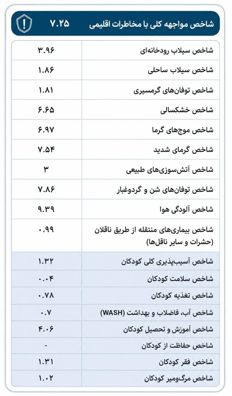 موجهای گرما و خشکسالی مهمترین تهدیدهای اقلیمی شناساییشده برای کودکان ایرانیاند! موجهای گرما و خشکسالی مهمترین تهدیدهای اقلیمی شناساییشده برای کودکان ایرانیاند!
