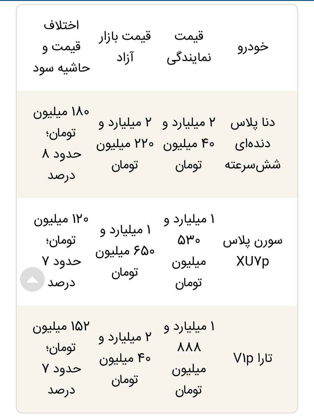 کدام خودرو در فروش ایران‌خودرو سود بیشتری دارد؟
