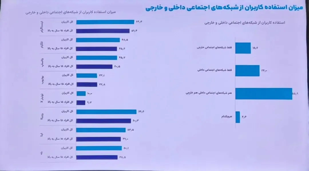 نظرسنجی ایسپا: ۷۴ درصد کاربران از فیلترشکن استفاده میکنند / مخالفت ۵۷ درصد کاربران با قطع اینترنت در بحران / رفع فیلتر اینستاگرام اولویت نیمی از جامعه است نظرسنجی ایسپا: ۷۴ درصد کاربران از فیلترشکن استفاده میکنند / مخالفت ۵۷ درصد کاربران با قطع اینترنت در بحران / رفع فیلتر اینستاگرام اولویت نیمی از جامعه است